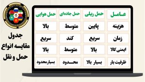 مزایای استفاده از حمل و نقل ریلی